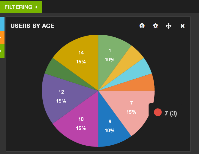 Users by age panel